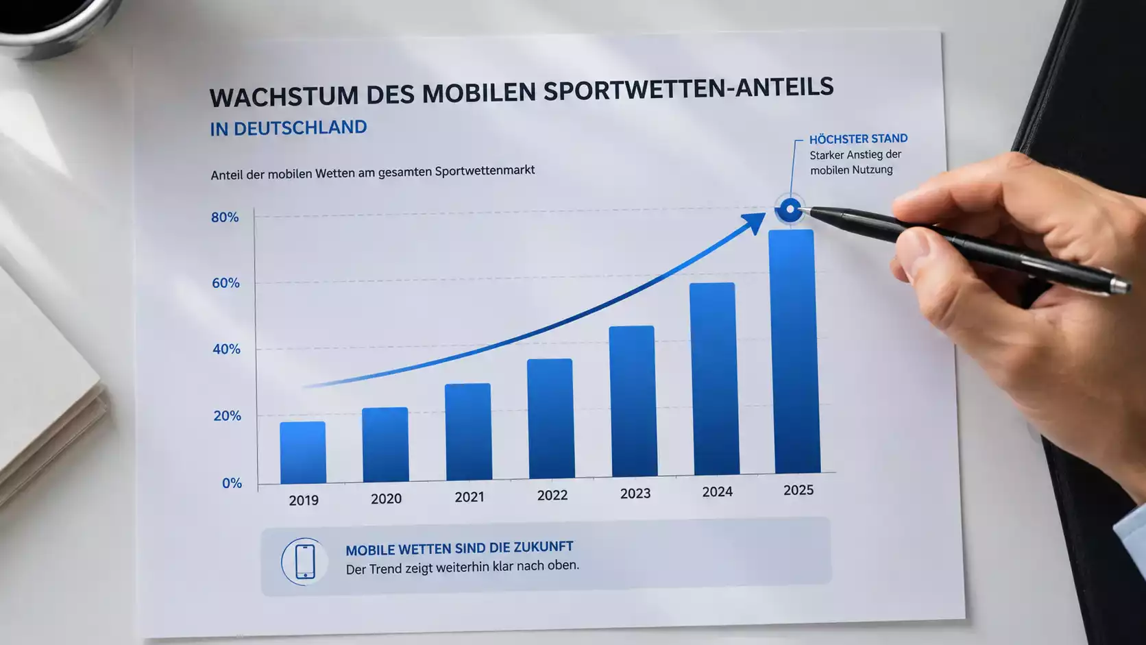 Diagramm zeigt den mobilen Anteil bei Sportwetten in Deutschland über 75 Prozent