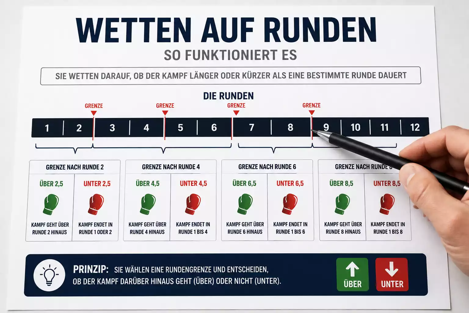 Schematische Darstellung des Grundprinzips einer Boxen Rundenwette mit X,5-Zeitmarke und Über/Unter-Linie