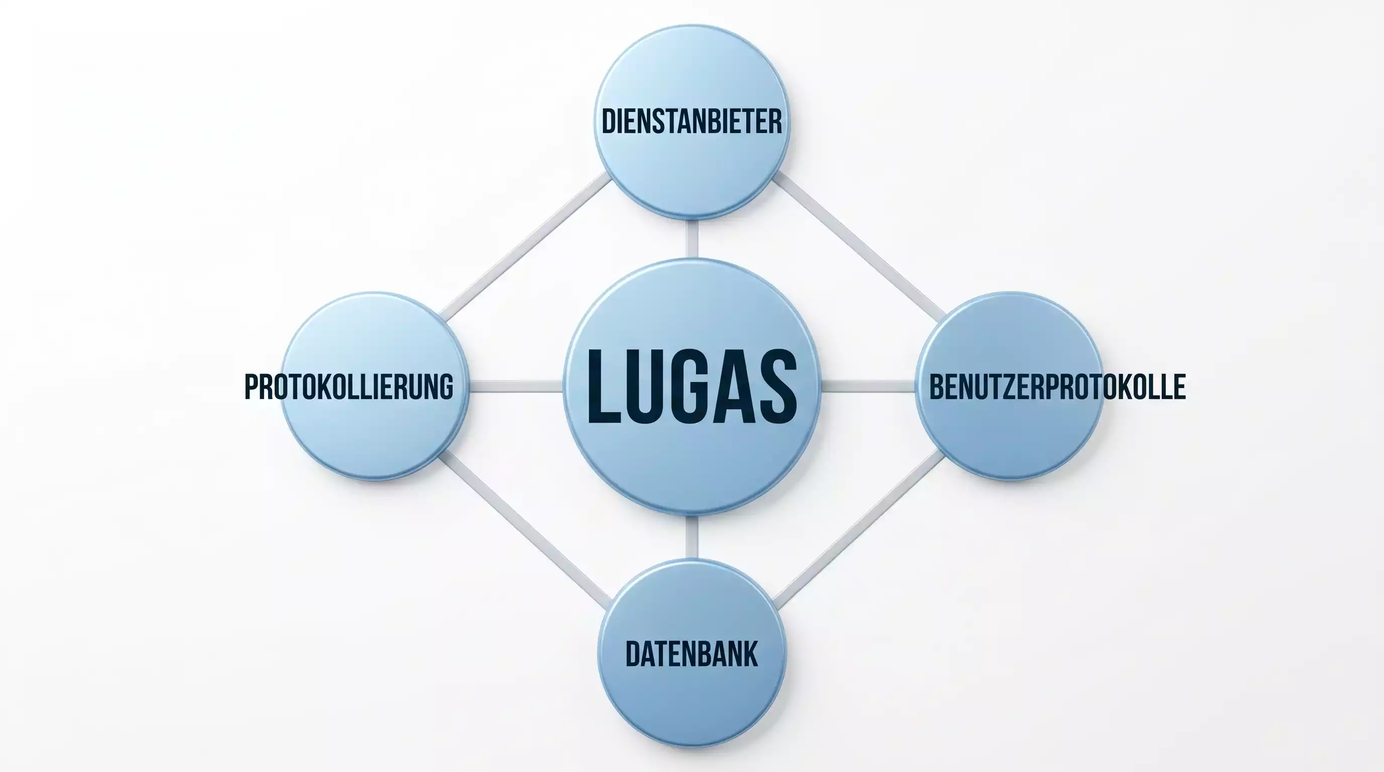 LUGAS-System Deutschland technische Funktionsweise — anbieterübergreifende Einzahlungskontrolle bei Sportwetten