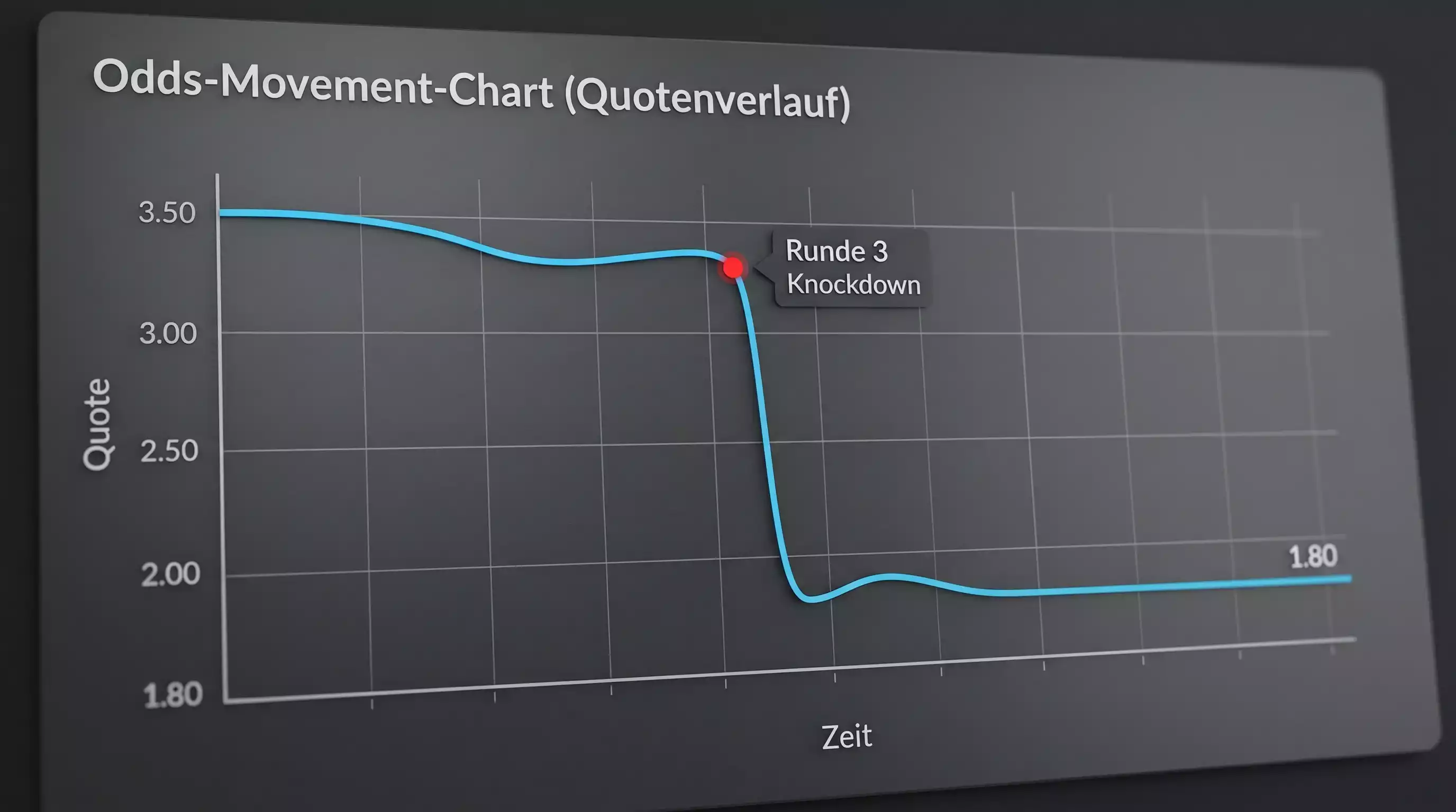 Echtzeit-Quotenbewegung bei Boxen Live Wetten: Kurvendiagramm zeigt Quotenabfall nach Knockdown in Runde 3