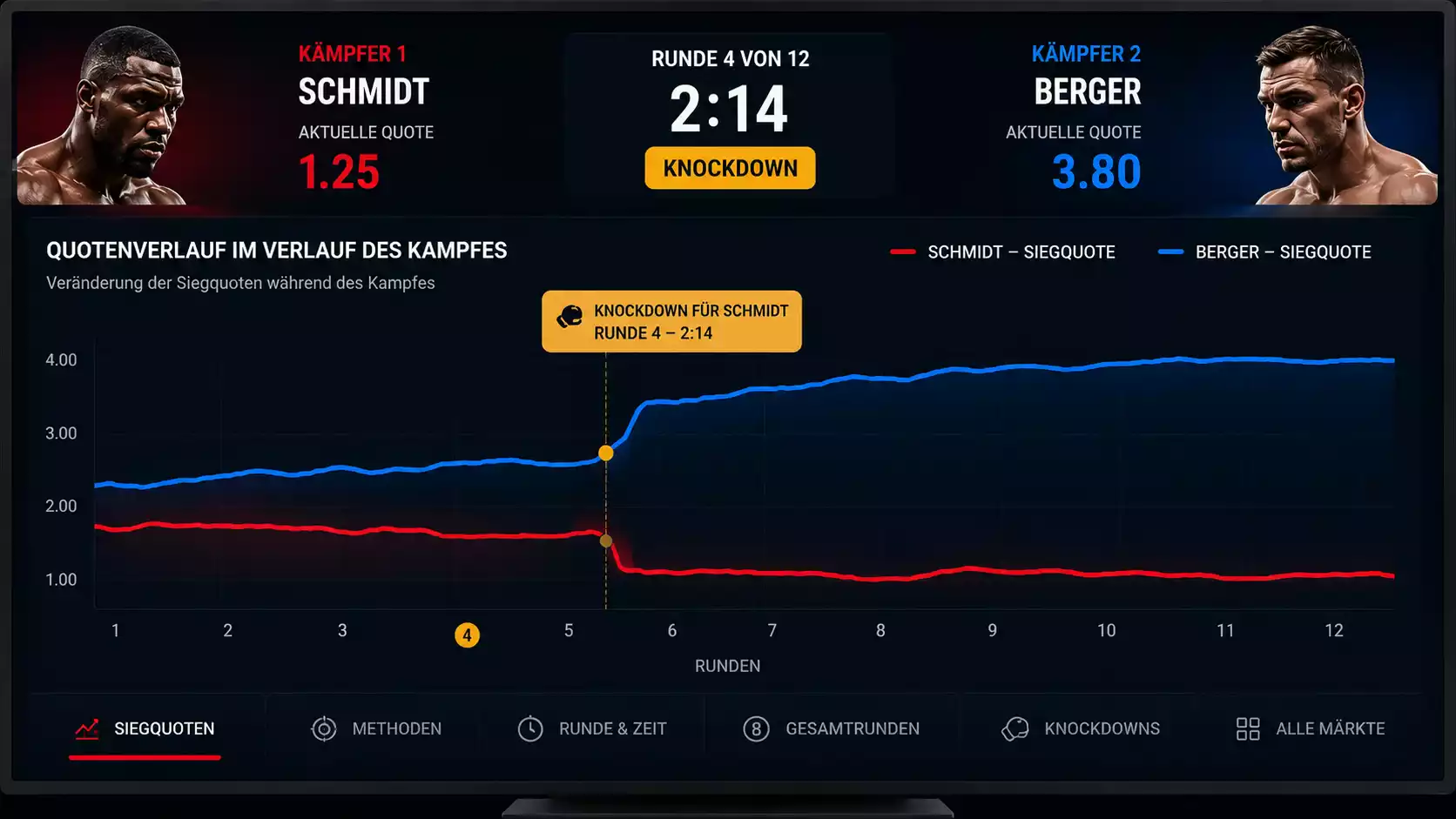Echtzeit-Quotenbewegung bei Schwergewichts-Live-Wetten nach einem Knockdown in Runde vier