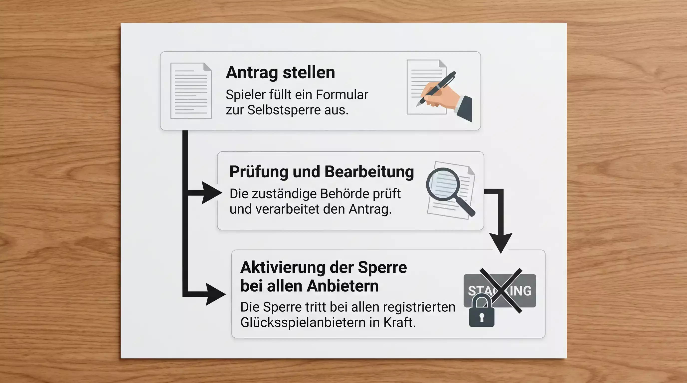 OASIS-Selbstsperre für Sportwetten in Deutschland: Beantragung und Wirkung bei GGL-Anbietern